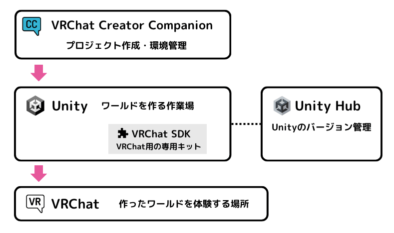 VCC、Unity、Unity Hub、VRChat SDK、VRChatの関係を示した図