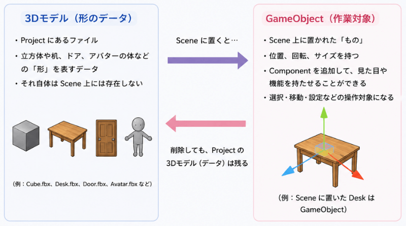 GameObjectと3Dモデルとの関係