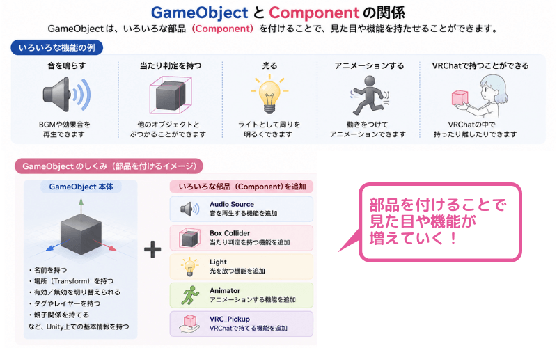 GameObjectとComponentの関係