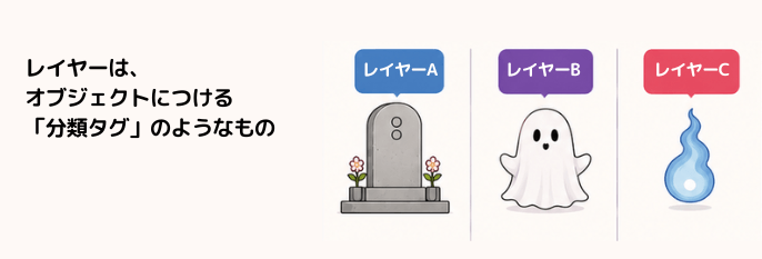Unityのレイヤーの概念
