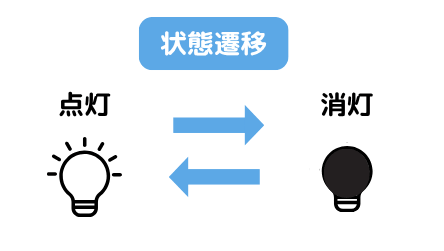 ライトのONとOFFの状態遷移